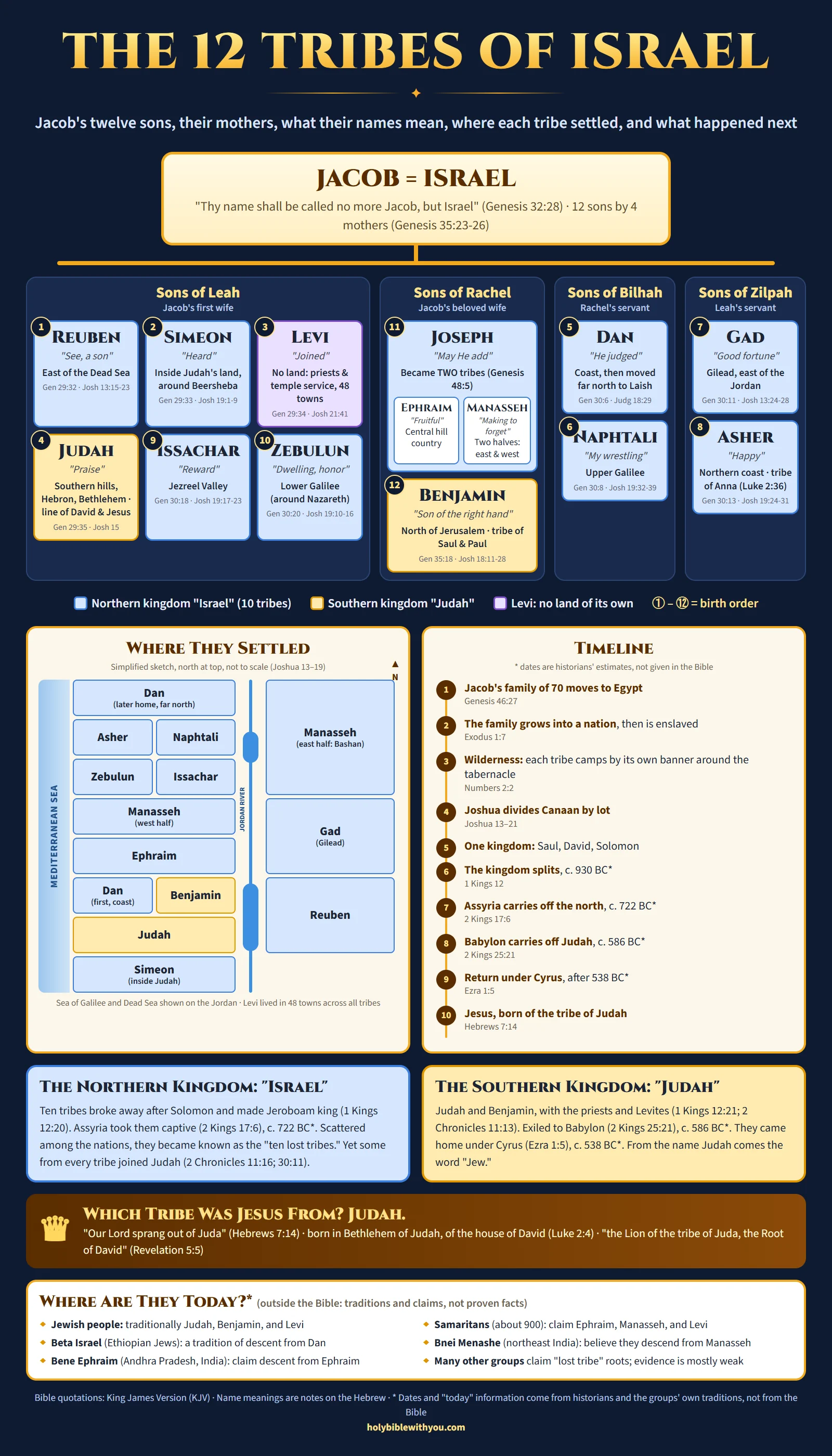 The 12 Tribes of Israel: Names, Meanings, Bible Verses, and Where They Are Today 3 The 12 tribes of Israel chart: Jacob's twelve sons by their mothers Leah, Rachel, Bilhah and Zilpah, with birth order, name meanings and tribal lands, a simplified map of where each tribe settled, a timeline, the northern and southern kingdoms, Jesus from the tribe of Judah, and groups that claim descent today